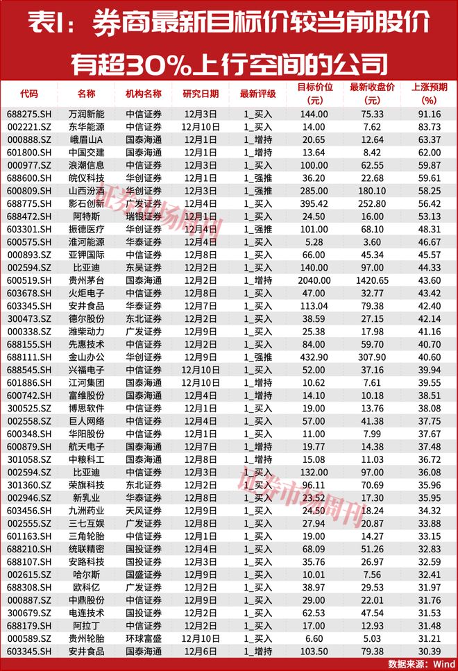 价有超50%上涨空间！建议收藏！9家公司股
